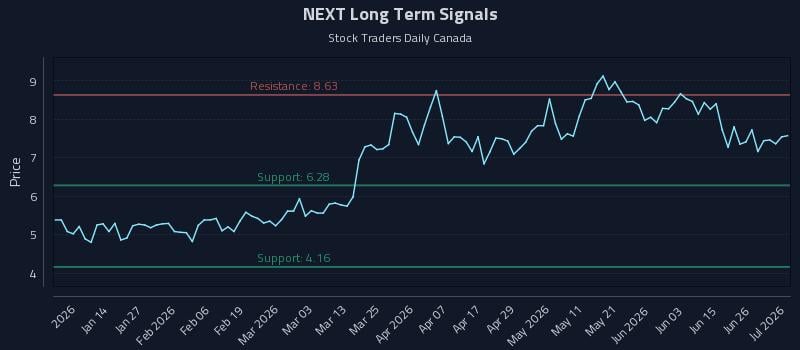 NEXT Long Term Analysis for July 2 2026