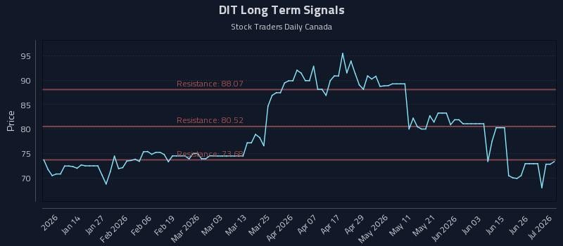 DIT Long Term Analysis for July 2 2026 DIT Long Term Analysis for July 2 2026