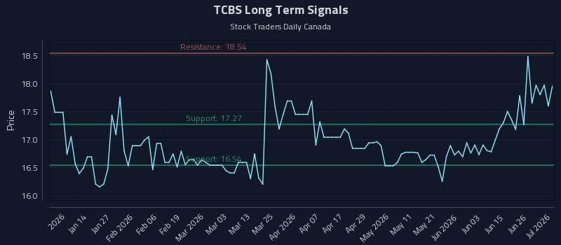 TCBS Long Term Analysis for July 2 2026 TCBS Long Term Analysis for July 2 2026