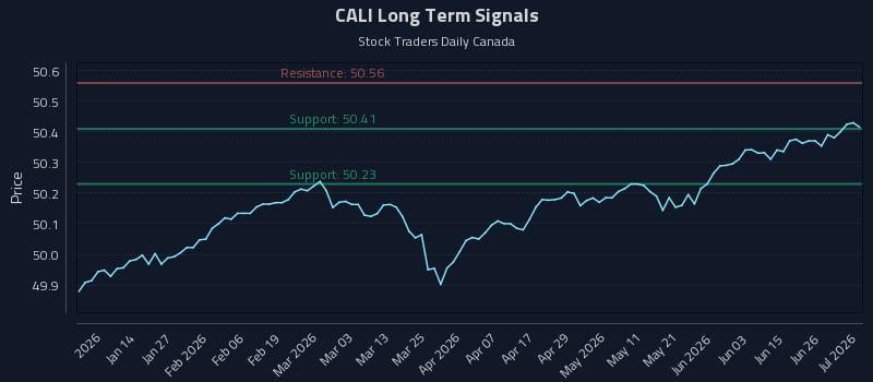 CALI Long Term Analysis for July 2 2026 CALI Long Term Analysis for July 2 2026