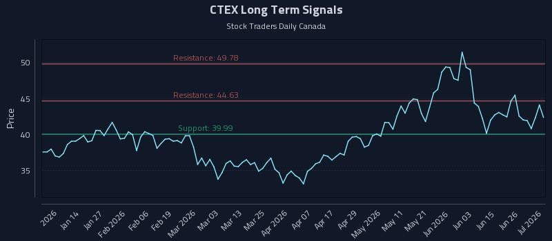 CTEX Long Term Analysis for July 2 2026 CTEX Long Term Analysis for July 2 2026