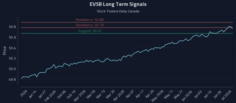 EVSB Long Term Analysis for July 2 2026 EVSB Long Term Analysis for July 2 2026