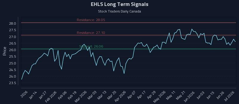 EHLS Long Term Analysis for July 2 2026