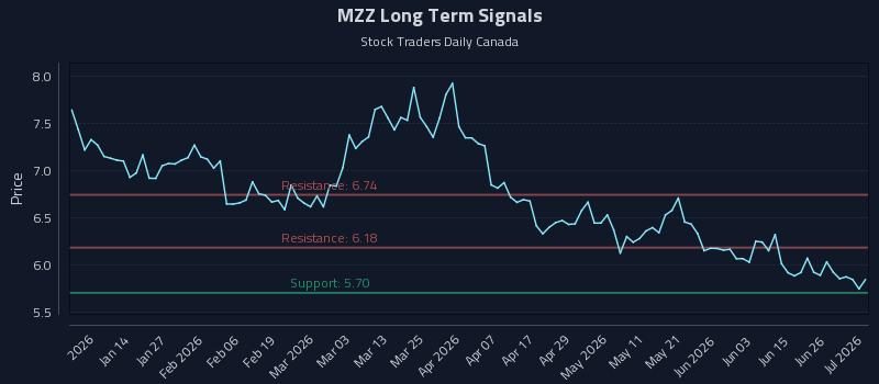 MZZ Long Term Analysis for July 2 2026 MZZ Long Term Analysis for July 2 2026