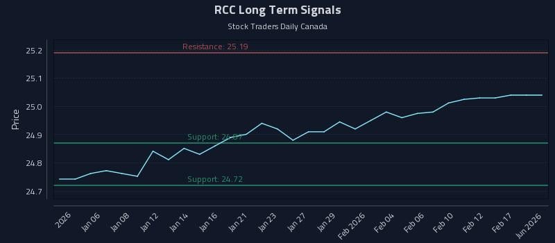 RCC Long Term Analysis for July 2 2026 RCC Long Term Analysis for July 2 2026