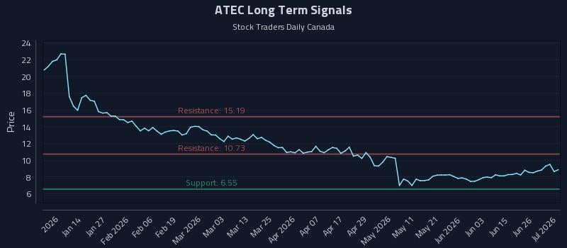 ATEC Long Term Analysis for July 2 2026 ATEC Long Term Analysis for July 2 2026