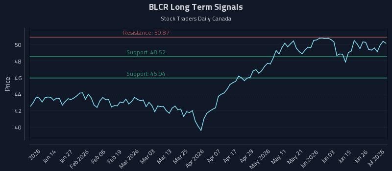 BLCR Long Term Analysis for July 2 2026 BLCR Long Term Analysis for July 2 2026
