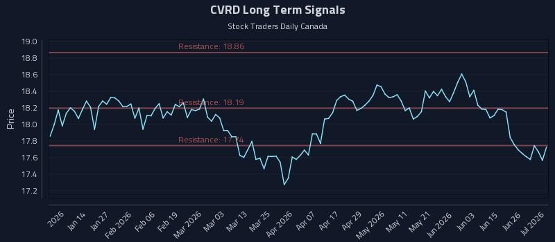 CVRD Long Term Analysis for July 2 2026