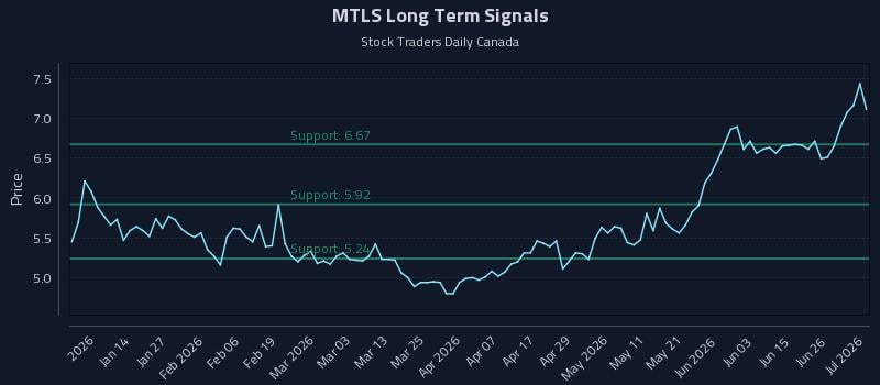 MTLS Long Term Analysis for July 2 2026 MTLS Long Term Analysis for July 2 2026