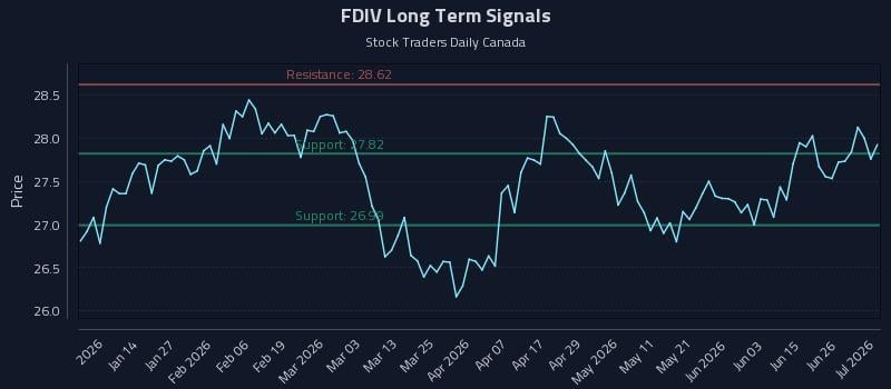 FDIV Long Term Analysis for July 2 2026 FDIV Long Term Analysis for July 2 2026