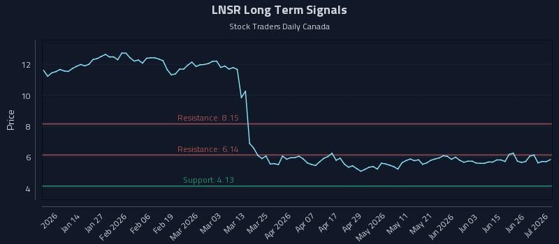LNSR Long Term Analysis for July 2 2026 LNSR Long Term Analysis for July 2 2026