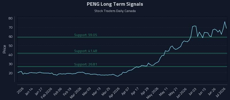 PENG Long Term Analysis for July 2 2026 PENG Long Term Analysis for July 2 2026