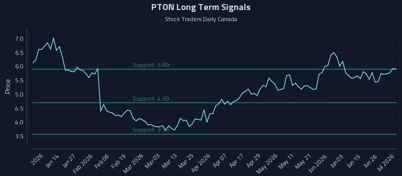 PTON Long Term Analysis for July 2 2026
