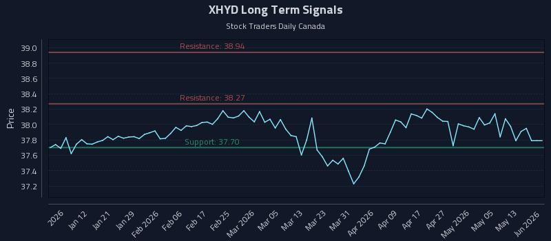 XHYD Long Term Analysis for July 2 2026