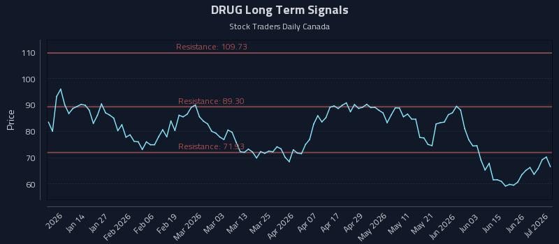 DRUG Long Term Analysis for July 2 2026 DRUG Long Term Analysis for July 2 2026
