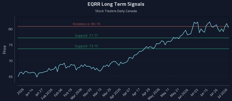 EQRR Long Term Analysis for July 2 2026