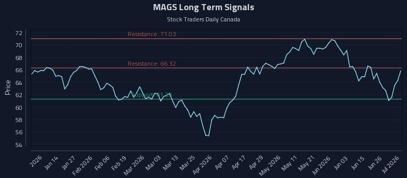 MAGS Long Term Analysis for July 2 2026 MAGS Long Term Analysis for July 2 2026