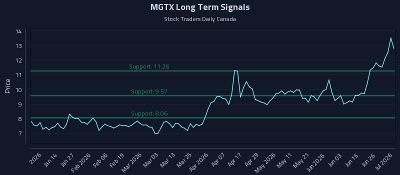 MGTX Long Term Analysis for July 2 2026 MGTX Long Term Analysis for July 2 2026