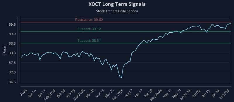 XOCT Long Term Analysis for July 2 2026 XOCT Long Term Analysis for July 2 2026