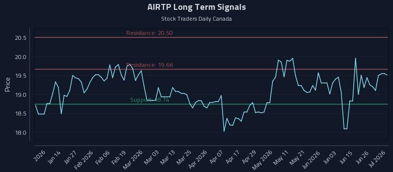 AIRTP Long Term Analysis for July 2 2026 AIRTP Long Term Analysis for July 2 2026