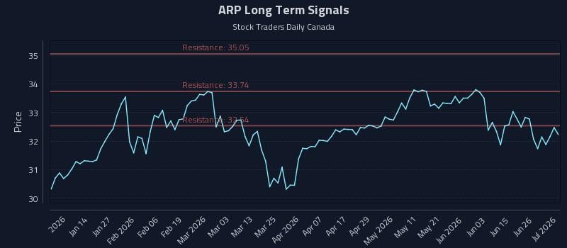 ARP Long Term Analysis for July 2 2026 ARP Long Term Analysis for July 2 2026
