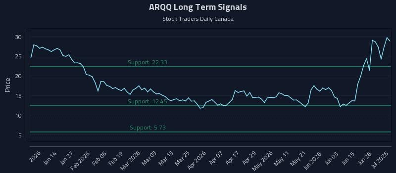 ARQQ Long Term Analysis for July 2 2026