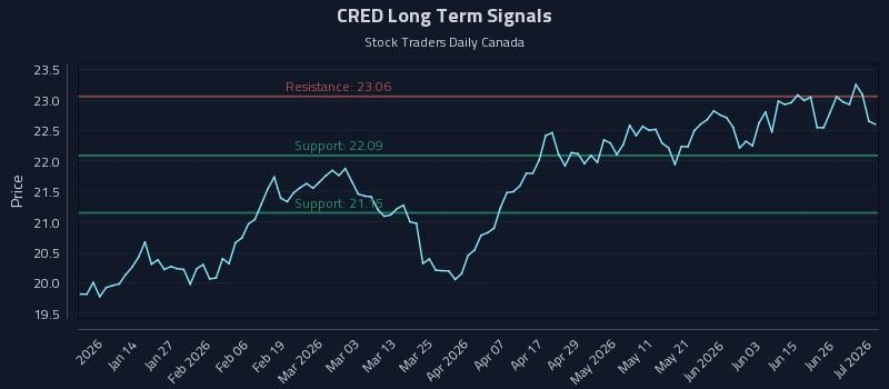 CRED Long Term Analysis for July 2 2026 CRED Long Term Analysis for July 2 2026