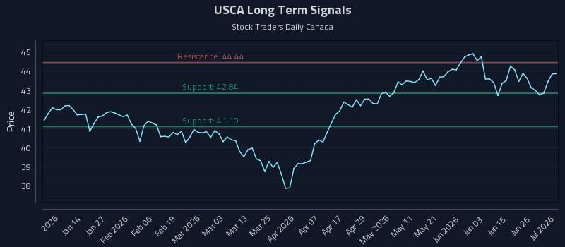 USCA Long Term Analysis for July 2 2026