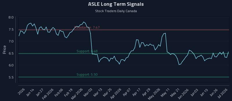 ASLE Long Term Analysis for July 2 2026 ASLE Long Term Analysis for July 2 2026