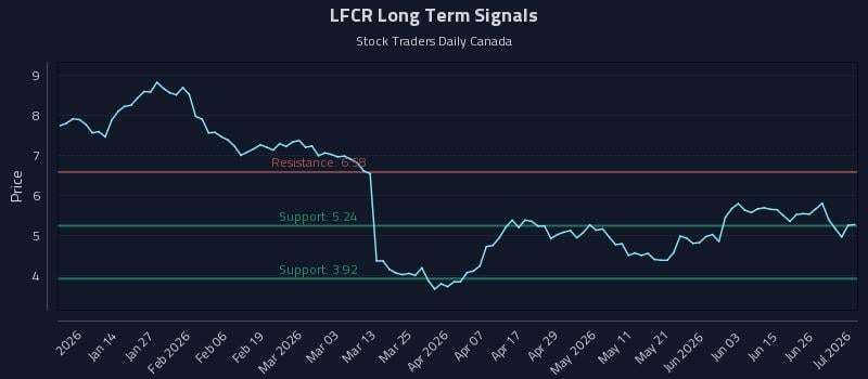 LFCR Long Term Analysis for July 2 2026 LFCR Long Term Analysis for July 2 2026