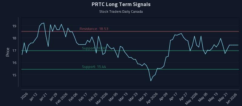 PRTC Long Term Analysis for July 2 2026 PRTC Long Term Analysis for July 2 2026