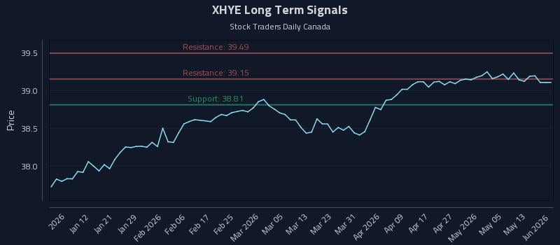 XHYE Long Term Analysis for July 2 2026