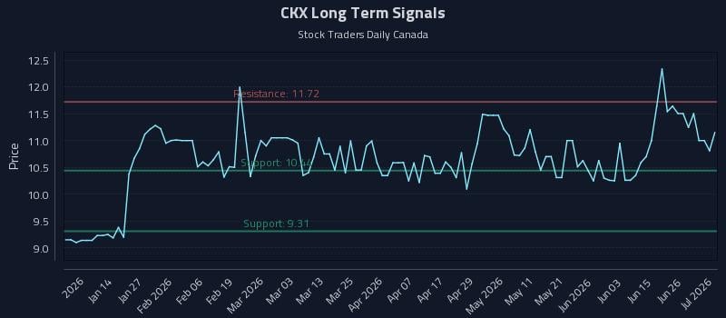 CKX Long Term Analysis for July 2 2026 CKX Long Term Analysis for July 2 2026