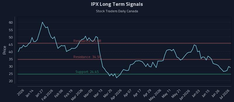 IPX Long Term Analysis for July 2 2026 IPX Long Term Analysis for July 2 2026