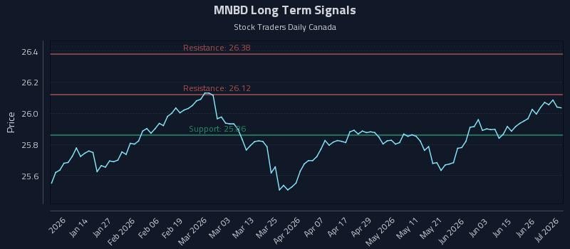 MNBD Long Term Analysis for July 2 2026 MNBD Long Term Analysis for July 2 2026