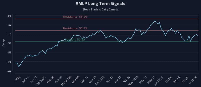 AMLP Long Term Analysis for July 2 2026 AMLP Long Term Analysis for July 2 2026