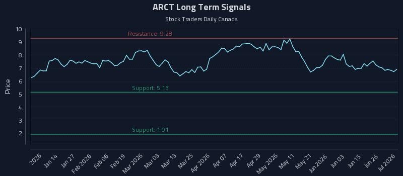 ARCT Long Term Analysis for July 2 2026 ARCT Long Term Analysis for July 2 2026