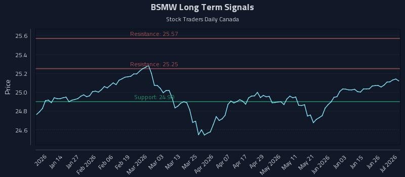 BSMW Long Term Analysis for July 2 2026 BSMW Long Term Analysis for July 2 2026