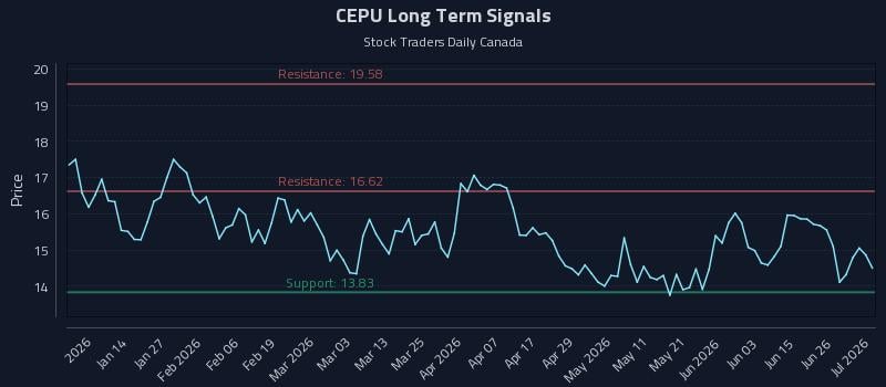 CEPU Long Term Analysis for July 2 2026 CEPU Long Term Analysis for July 2 2026