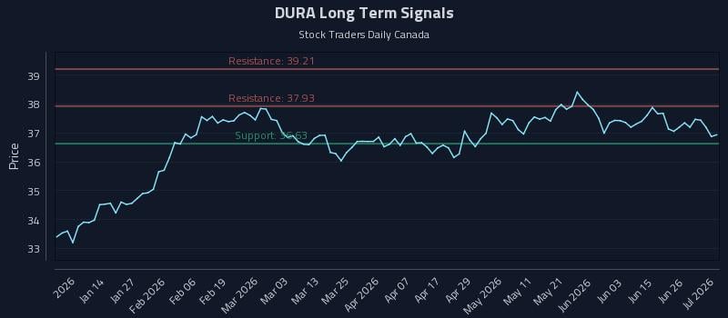 DURA Long Term Analysis for July 2 2026