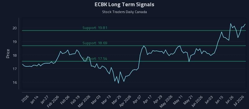 ECBK Long Term Analysis for July 2 2026 ECBK Long Term Analysis for July 2 2026