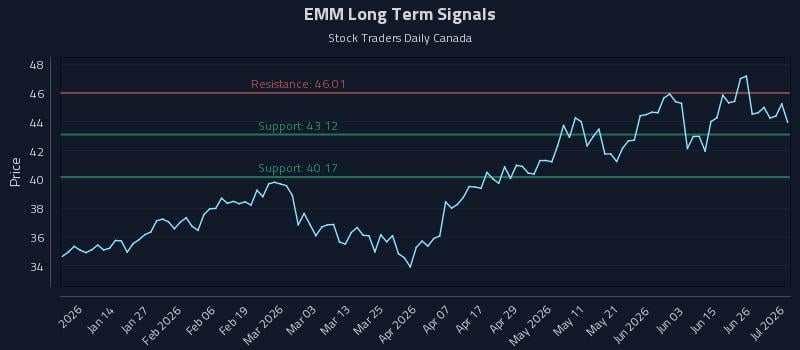 EMM Long Term Analysis for July 2 2026