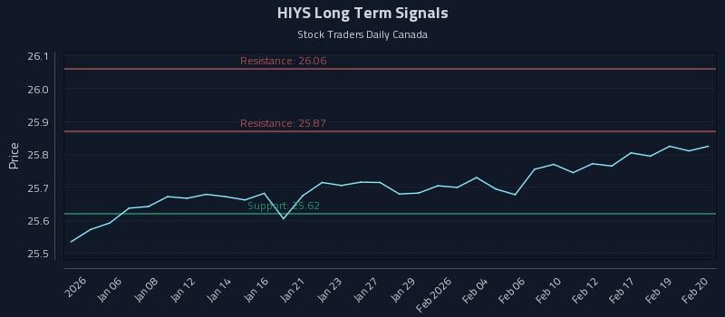 HIYS Long Term Analysis for July 2 2026