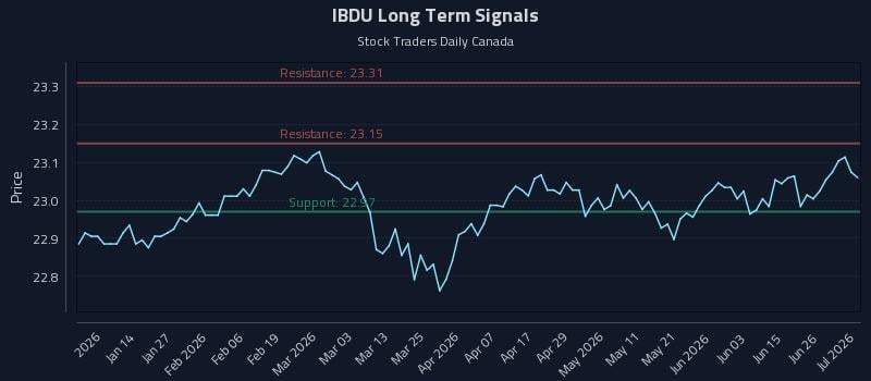 IBDU Long Term Analysis for July 2 2026 IBDU Long Term Analysis for July 2 2026