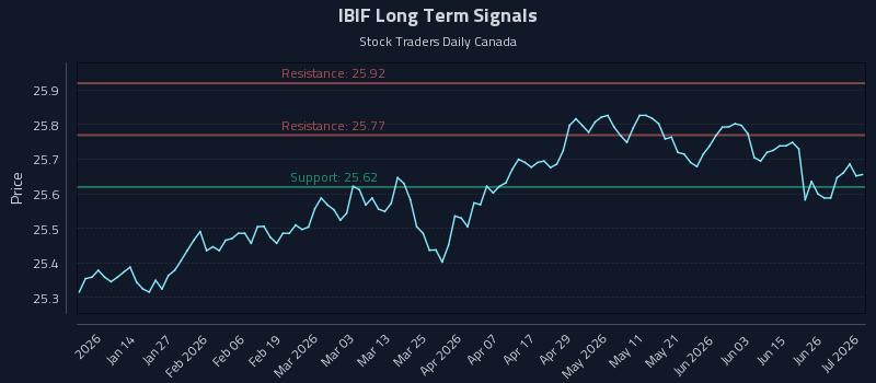 IBIF Long Term Analysis for July 2 2026 IBIF Long Term Analysis for July 2 2026