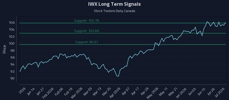 IWX Long Term Analysis for July 2 2026