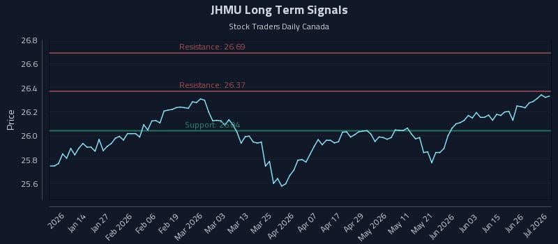 JHMU Long Term Analysis for July 2 2026 JHMU Long Term Analysis for July 2 2026
