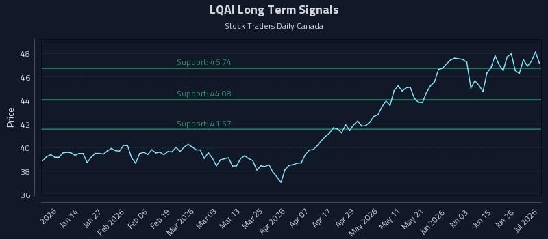 LQAI Long Term Analysis for July 2 2026 LQAI Long Term Analysis for July 2 2026