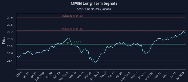 MMIN Long Term Analysis for July 2 2026