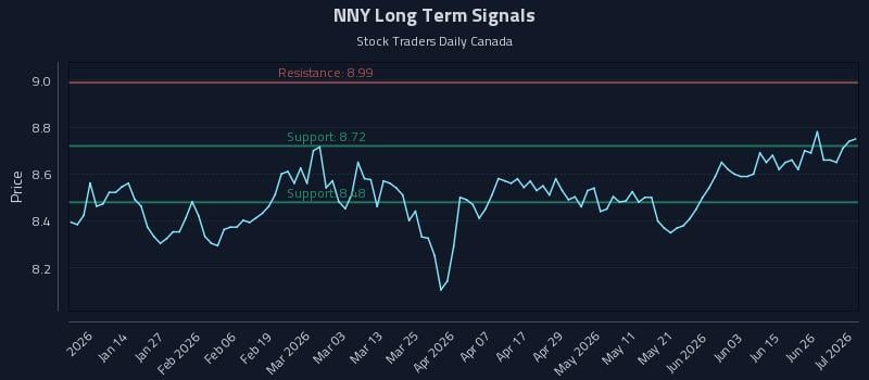 NNY Long Term Analysis for July 2 2026